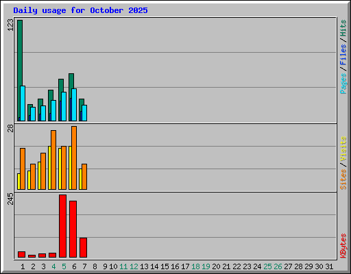 Daily usage for October 2025