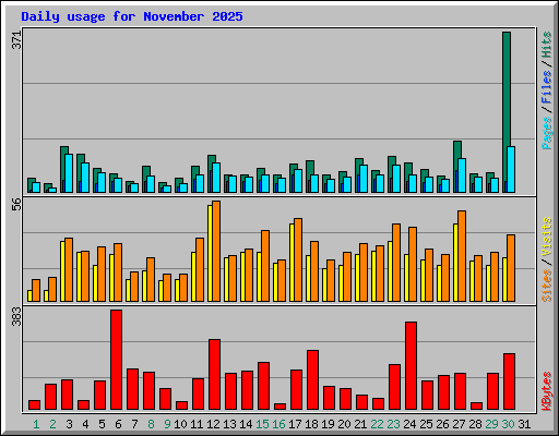 Daily usage for November 2025