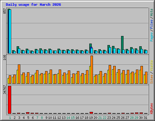 Daily usage for March 2026