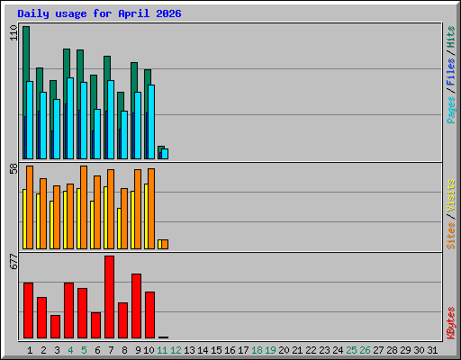 Daily usage for April 2026