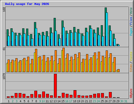 Daily usage for May 2026