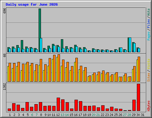 Daily usage for June 2026