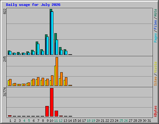 Daily usage for July 2026