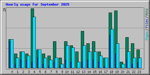 Hourly usage for September 2025