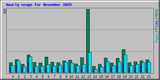 Hourly usage for November 2025