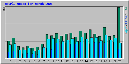 Hourly usage for March 2026