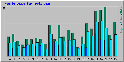 Hourly usage for April 2026