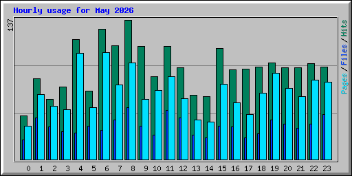 Hourly usage for May 2026