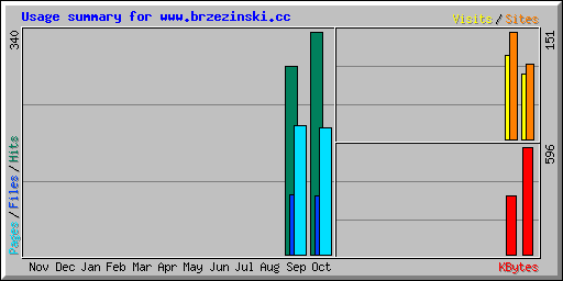 Usage summary for www.brzezinski.cc